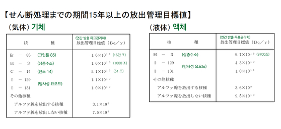 일본 롯카쇼무라 재처리시설에서 걸러지지 않고 연간 방출될 수 있는 방사성물질〈자료=일본원자력연료주식회사 '롯카쇼 재처리시설 및 MOX 연료가공 시설에서의 신규제 기준에 대한 적합성'〉